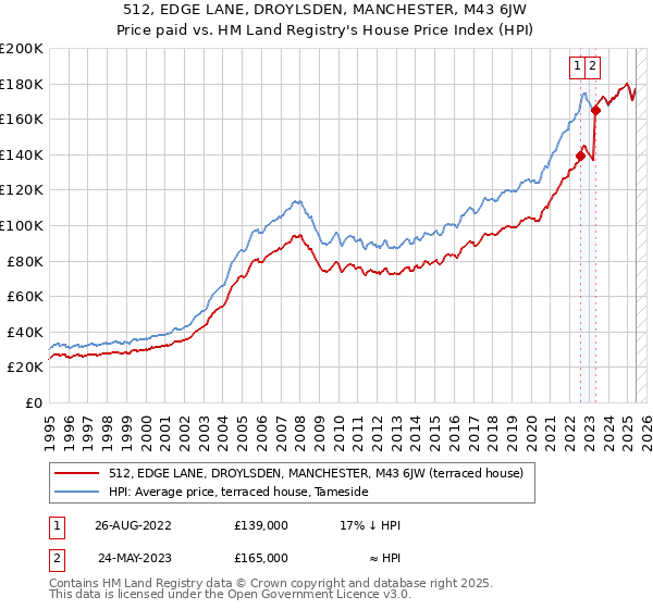 512, EDGE LANE, DROYLSDEN, MANCHESTER, M43 6JW: Price paid vs HM Land Registry's House Price Index
