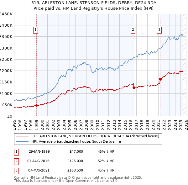 513, ARLESTON LANE, STENSON FIELDS, DERBY, DE24 3DA: Price paid vs HM Land Registry's House Price Index