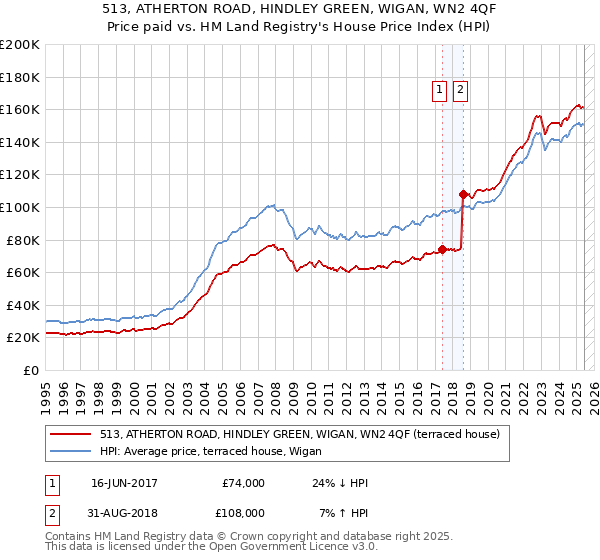 513, ATHERTON ROAD, HINDLEY GREEN, WIGAN, WN2 4QF: Price paid vs HM Land Registry's House Price Index