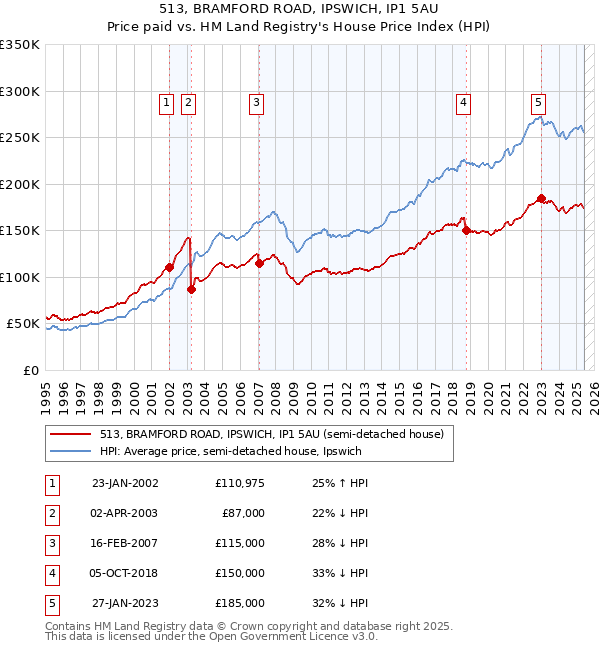 513, BRAMFORD ROAD, IPSWICH, IP1 5AU: Price paid vs HM Land Registry's House Price Index