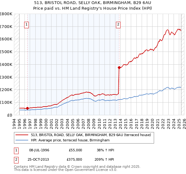 513, BRISTOL ROAD, SELLY OAK, BIRMINGHAM, B29 6AU: Price paid vs HM Land Registry's House Price Index