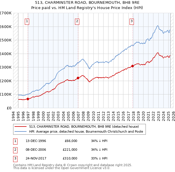 513, CHARMINSTER ROAD, BOURNEMOUTH, BH8 9RE: Price paid vs HM Land Registry's House Price Index