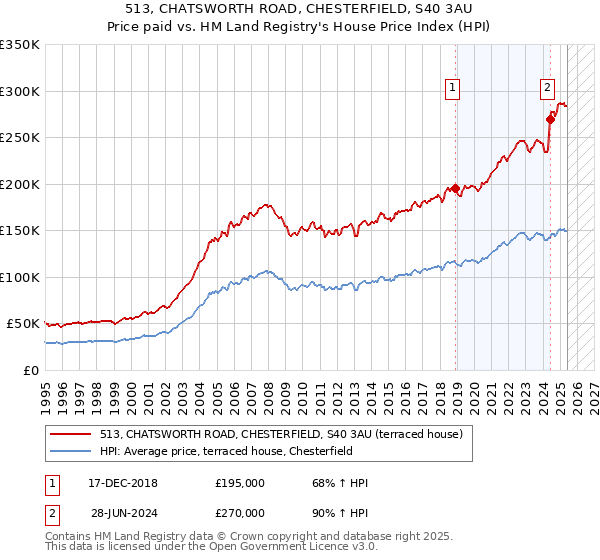513, CHATSWORTH ROAD, CHESTERFIELD, S40 3AU: Price paid vs HM Land Registry's House Price Index