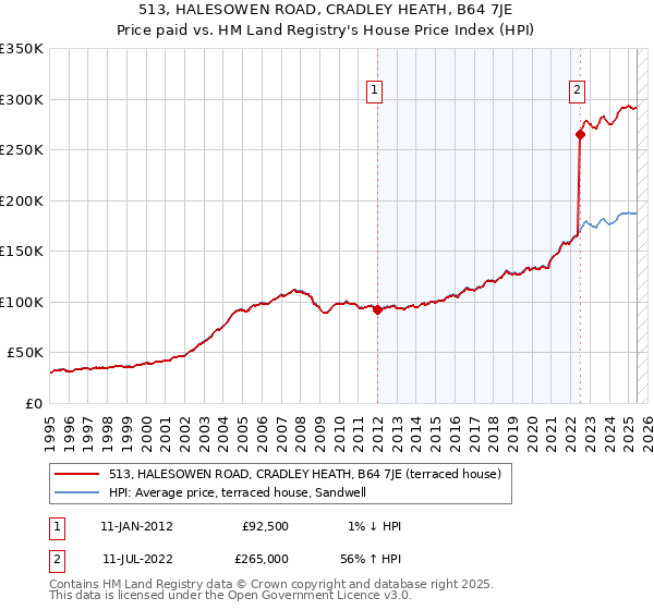 513, HALESOWEN ROAD, CRADLEY HEATH, B64 7JE: Price paid vs HM Land Registry's House Price Index