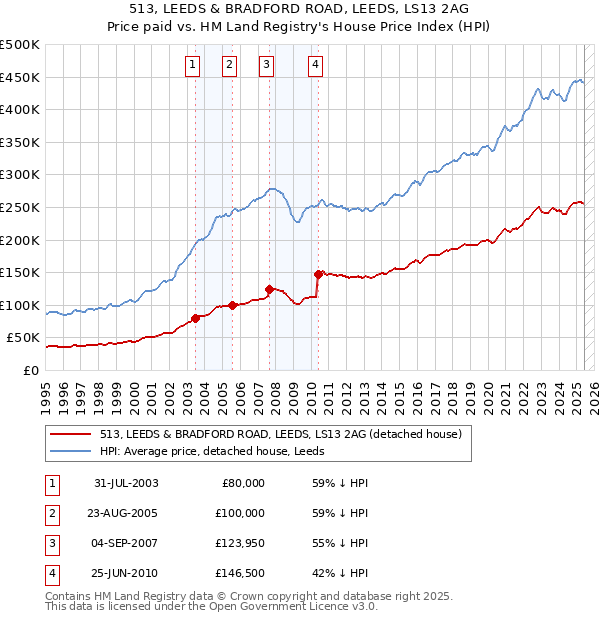 513, LEEDS & BRADFORD ROAD, LEEDS, LS13 2AG: Price paid vs HM Land Registry's House Price Index