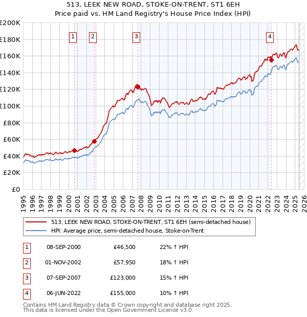 513, LEEK NEW ROAD, STOKE-ON-TRENT, ST1 6EH: Price paid vs HM Land Registry's House Price Index