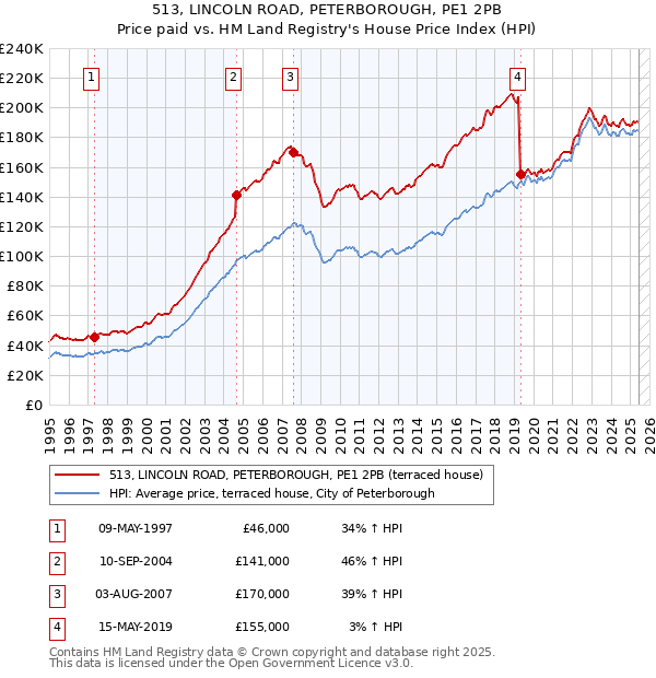 513, LINCOLN ROAD, PETERBOROUGH, PE1 2PB: Price paid vs HM Land Registry's House Price Index