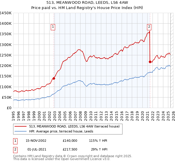 513, MEANWOOD ROAD, LEEDS, LS6 4AW: Price paid vs HM Land Registry's House Price Index