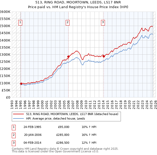 513, RING ROAD, MOORTOWN, LEEDS, LS17 8NR: Price paid vs HM Land Registry's House Price Index