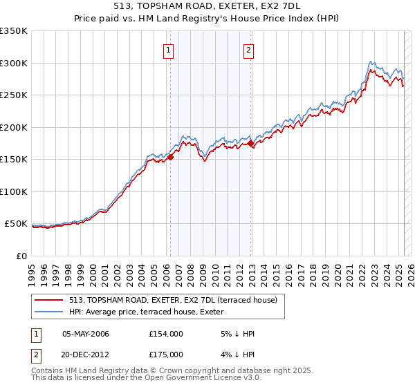 513, TOPSHAM ROAD, EXETER, EX2 7DL: Price paid vs HM Land Registry's House Price Index