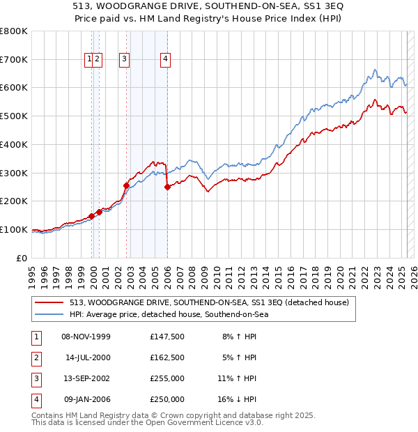513, WOODGRANGE DRIVE, SOUTHEND-ON-SEA, SS1 3EQ: Price paid vs HM Land Registry's House Price Index