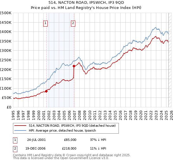 514, NACTON ROAD, IPSWICH, IP3 9QD: Price paid vs HM Land Registry's House Price Index