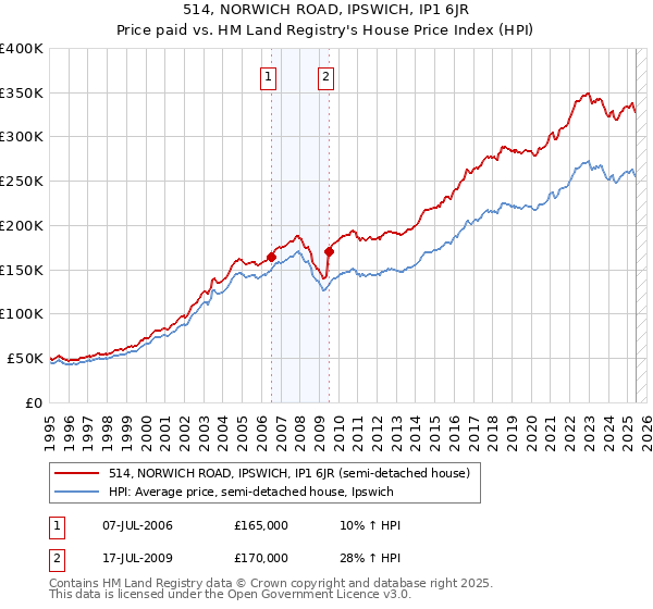 514, NORWICH ROAD, IPSWICH, IP1 6JR: Price paid vs HM Land Registry's House Price Index
