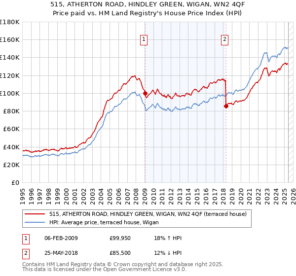 515, ATHERTON ROAD, HINDLEY GREEN, WIGAN, WN2 4QF: Price paid vs HM Land Registry's House Price Index