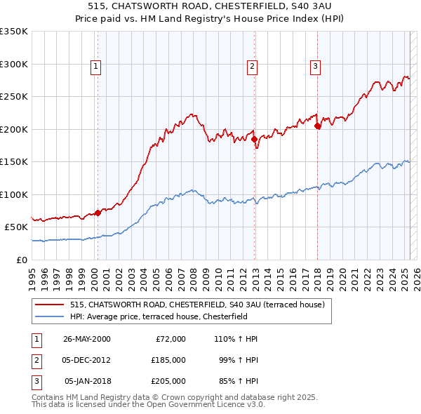 515, CHATSWORTH ROAD, CHESTERFIELD, S40 3AU: Price paid vs HM Land Registry's House Price Index