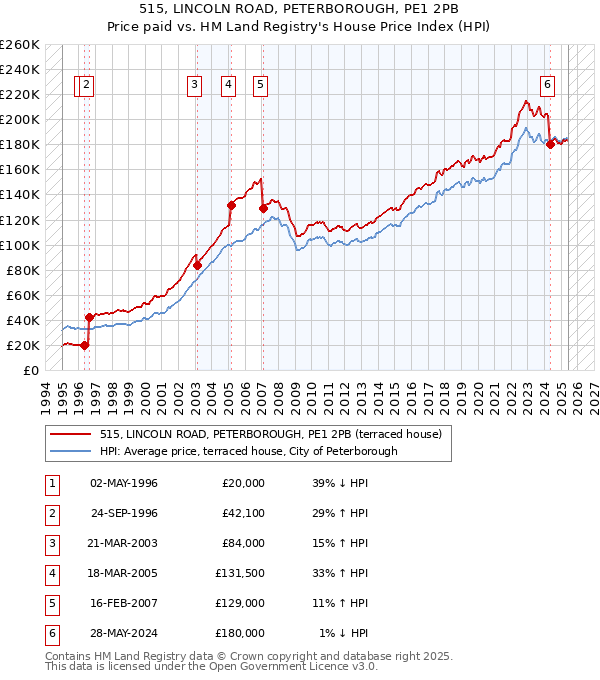 515, LINCOLN ROAD, PETERBOROUGH, PE1 2PB: Price paid vs HM Land Registry's House Price Index