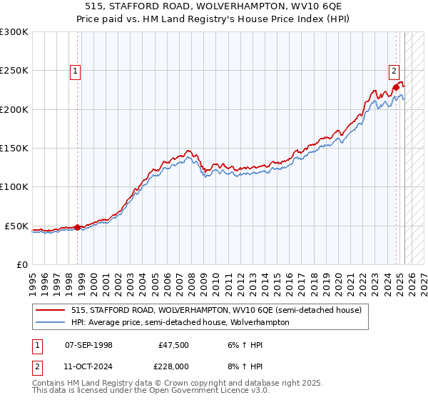 515, STAFFORD ROAD, WOLVERHAMPTON, WV10 6QE: Price paid vs HM Land Registry's House Price Index