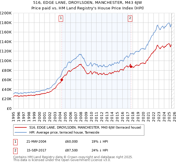 516, EDGE LANE, DROYLSDEN, MANCHESTER, M43 6JW: Price paid vs HM Land Registry's House Price Index
