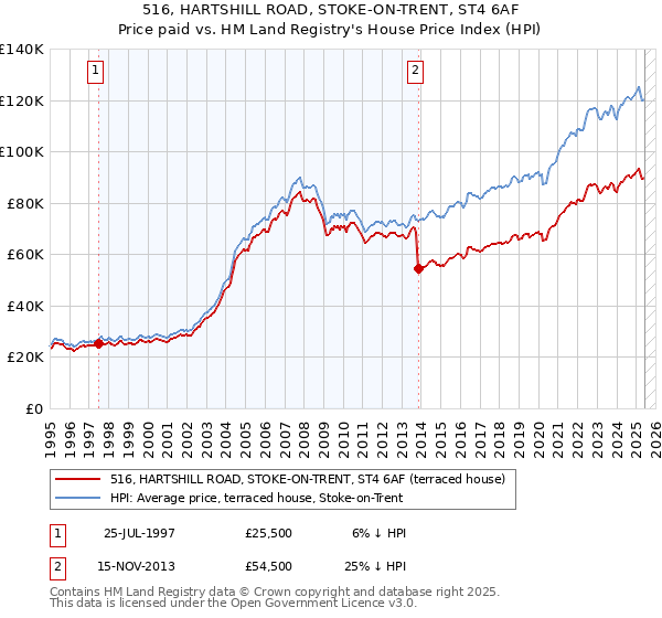 516, HARTSHILL ROAD, STOKE-ON-TRENT, ST4 6AF: Price paid vs HM Land Registry's House Price Index