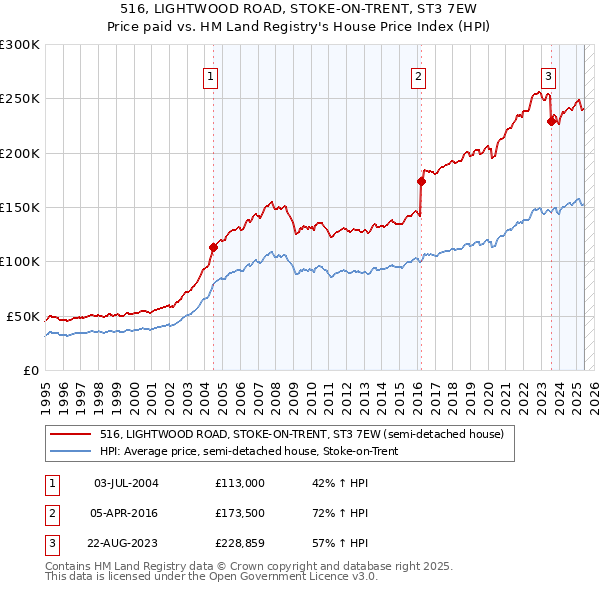 516, LIGHTWOOD ROAD, STOKE-ON-TRENT, ST3 7EW: Price paid vs HM Land Registry's House Price Index
