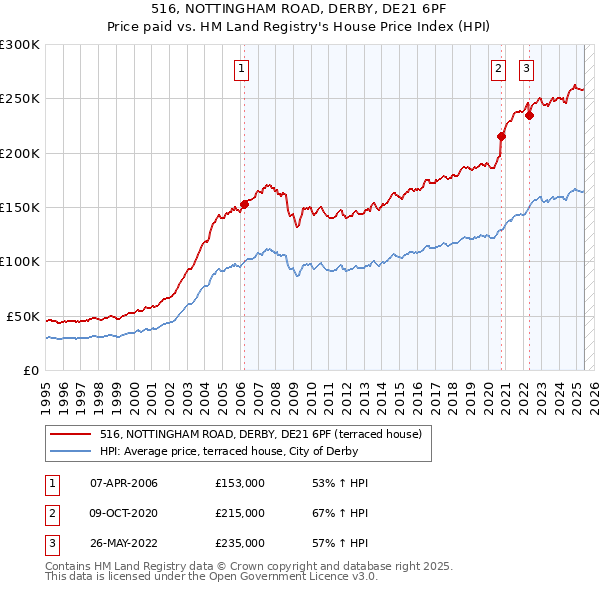 516, NOTTINGHAM ROAD, DERBY, DE21 6PF: Price paid vs HM Land Registry's House Price Index