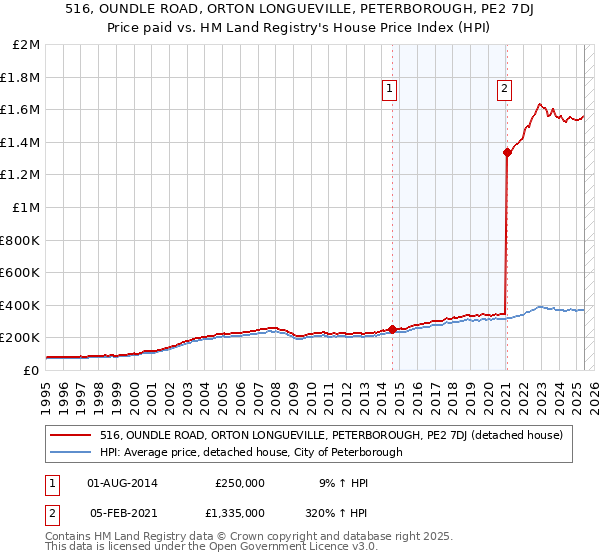 516, OUNDLE ROAD, ORTON LONGUEVILLE, PETERBOROUGH, PE2 7DJ: Price paid vs HM Land Registry's House Price Index