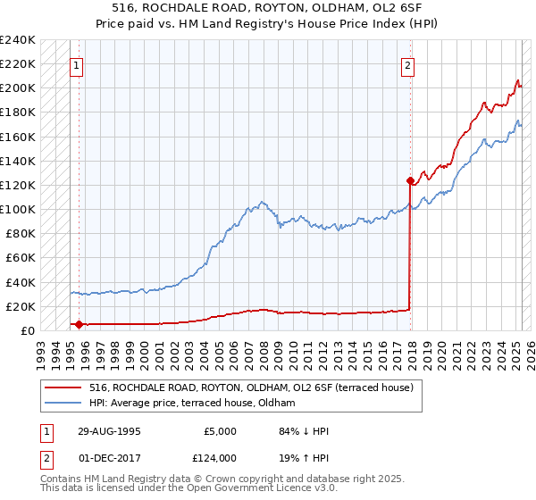 516, ROCHDALE ROAD, ROYTON, OLDHAM, OL2 6SF: Price paid vs HM Land Registry's House Price Index