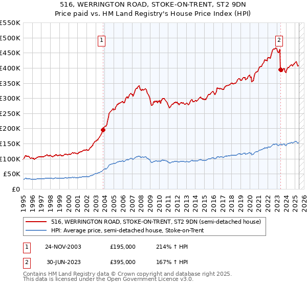 516, WERRINGTON ROAD, STOKE-ON-TRENT, ST2 9DN: Price paid vs HM Land Registry's House Price Index