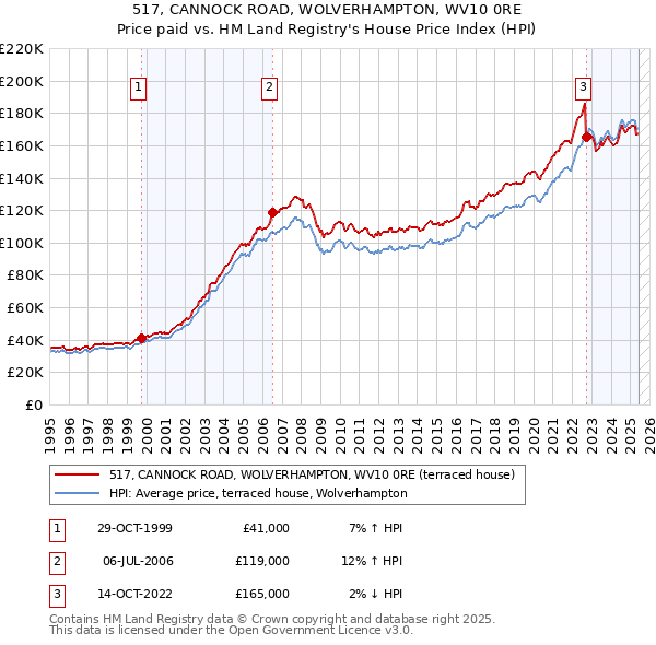 517, CANNOCK ROAD, WOLVERHAMPTON, WV10 0RE: Price paid vs HM Land Registry's House Price Index