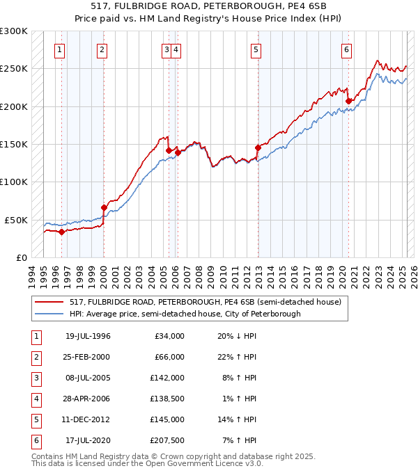 517, FULBRIDGE ROAD, PETERBOROUGH, PE4 6SB: Price paid vs HM Land Registry's House Price Index