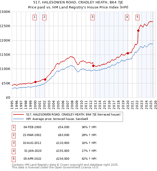 517, HALESOWEN ROAD, CRADLEY HEATH, B64 7JE: Price paid vs HM Land Registry's House Price Index