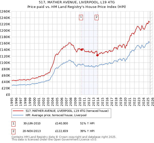 517, MATHER AVENUE, LIVERPOOL, L19 4TG: Price paid vs HM Land Registry's House Price Index
