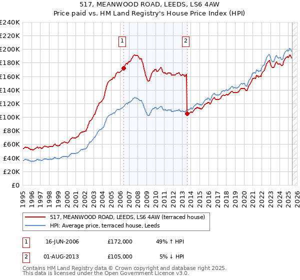 517, MEANWOOD ROAD, LEEDS, LS6 4AW: Price paid vs HM Land Registry's House Price Index