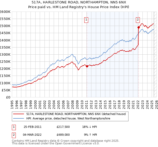 517A, HARLESTONE ROAD, NORTHAMPTON, NN5 6NX: Price paid vs HM Land Registry's House Price Index