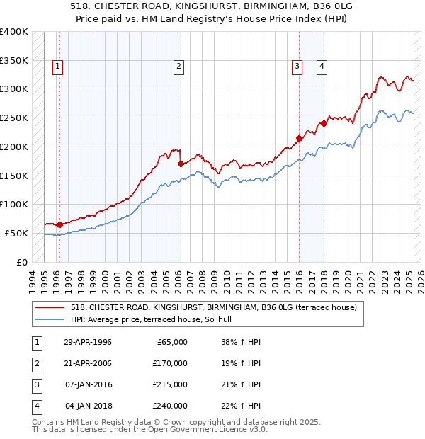 518, CHESTER ROAD, KINGSHURST, BIRMINGHAM, B36 0LG: Price paid vs HM Land Registry's House Price Index