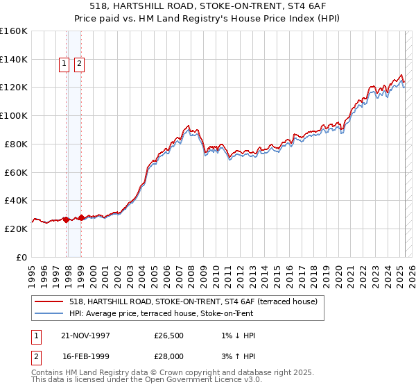 518, HARTSHILL ROAD, STOKE-ON-TRENT, ST4 6AF: Price paid vs HM Land Registry's House Price Index