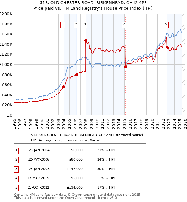 518, OLD CHESTER ROAD, BIRKENHEAD, CH42 4PF: Price paid vs HM Land Registry's House Price Index