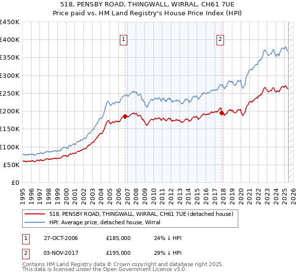518, PENSBY ROAD, THINGWALL, WIRRAL, CH61 7UE: Price paid vs HM Land Registry's House Price Index