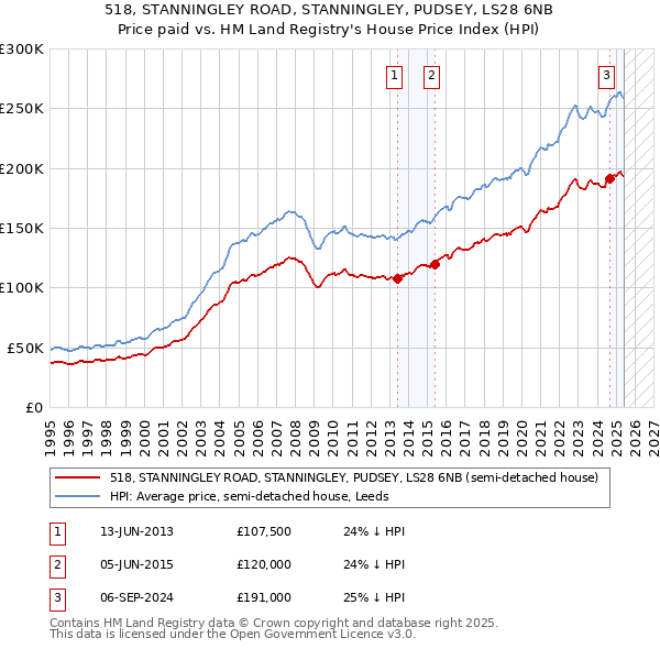 518, STANNINGLEY ROAD, STANNINGLEY, PUDSEY, LS28 6NB: Price paid vs HM Land Registry's House Price Index