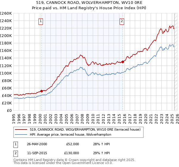 519, CANNOCK ROAD, WOLVERHAMPTON, WV10 0RE: Price paid vs HM Land Registry's House Price Index
