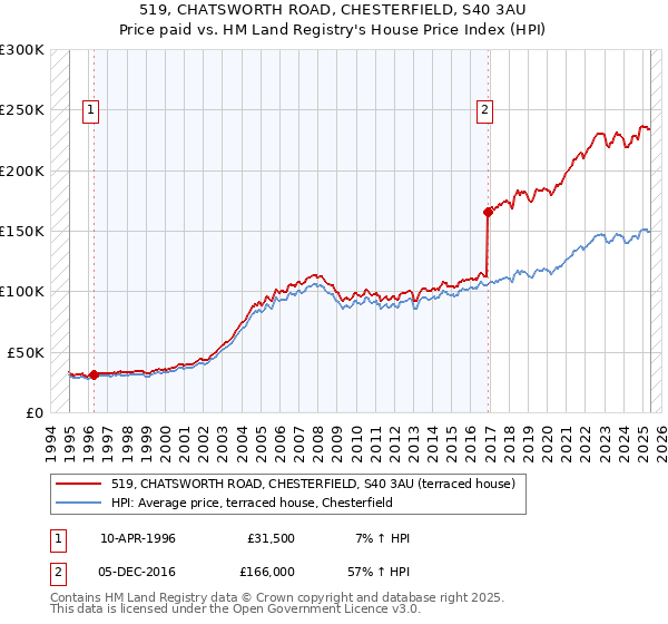 519, CHATSWORTH ROAD, CHESTERFIELD, S40 3AU: Price paid vs HM Land Registry's House Price Index
