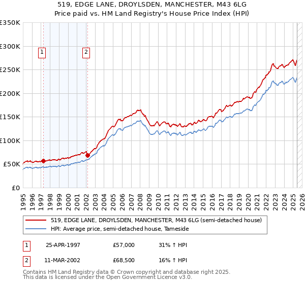 519, EDGE LANE, DROYLSDEN, MANCHESTER, M43 6LG: Price paid vs HM Land Registry's House Price Index
