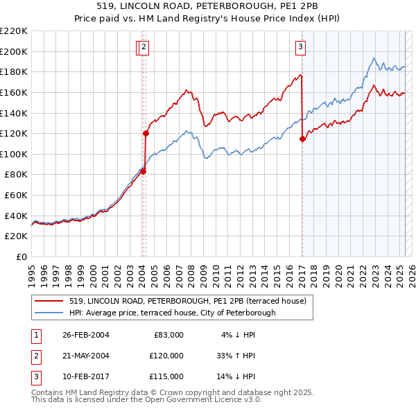 519, LINCOLN ROAD, PETERBOROUGH, PE1 2PB: Price paid vs HM Land Registry's House Price Index