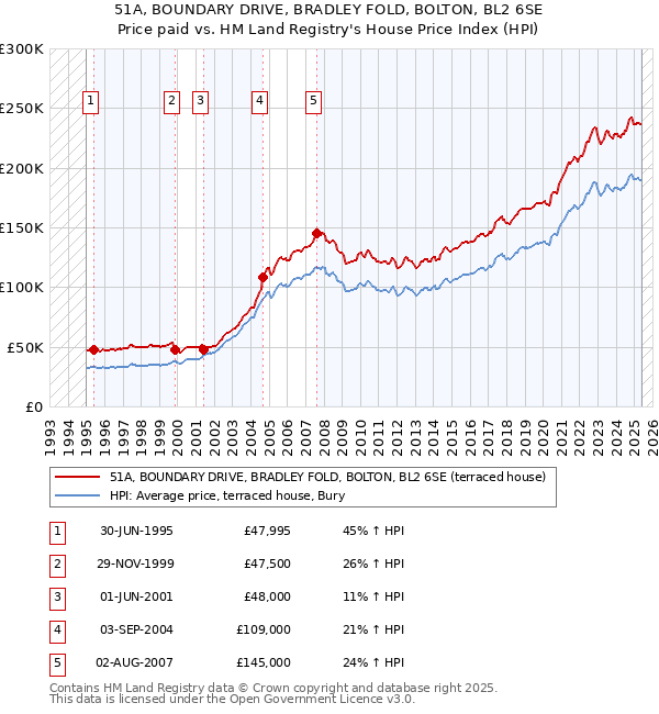 51A, BOUNDARY DRIVE, BRADLEY FOLD, BOLTON, BL2 6SE: Price paid vs HM Land Registry's House Price Index