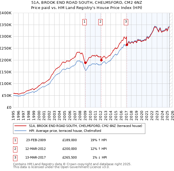 51A, BROOK END ROAD SOUTH, CHELMSFORD, CM2 6NZ: Price paid vs HM Land Registry's House Price Index