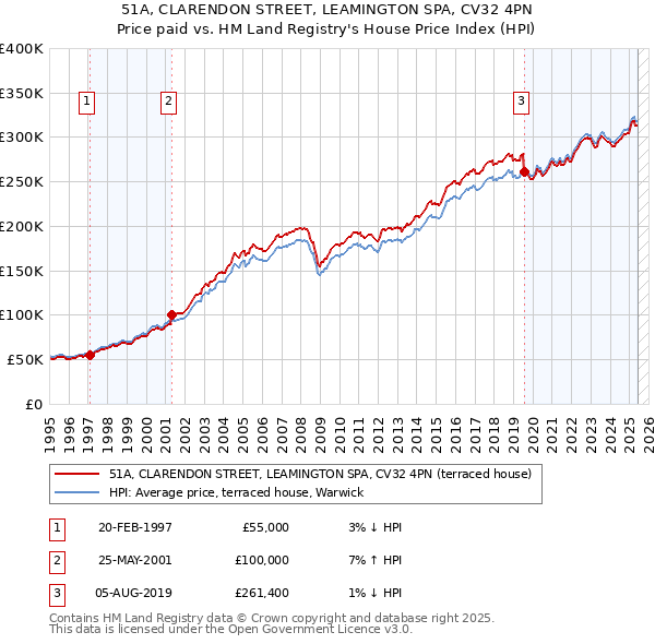 51A, CLARENDON STREET, LEAMINGTON SPA, CV32 4PN: Price paid vs HM Land Registry's House Price Index