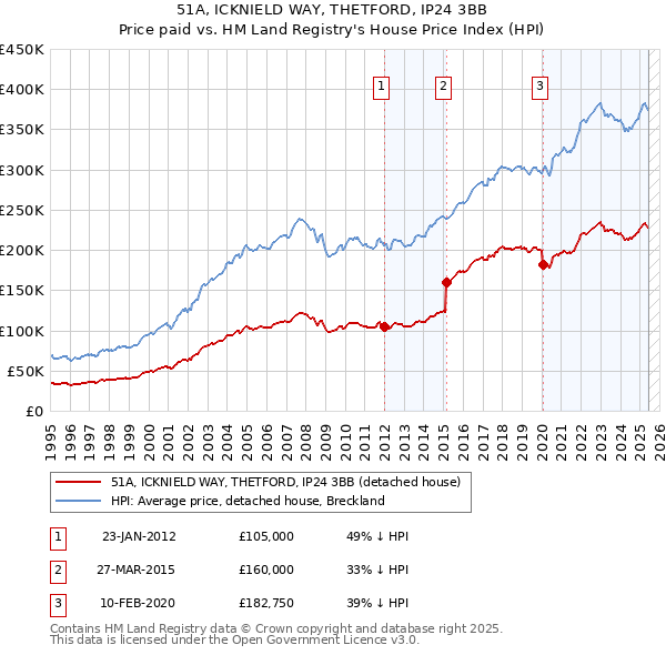 51A, ICKNIELD WAY, THETFORD, IP24 3BB: Price paid vs HM Land Registry's House Price Index