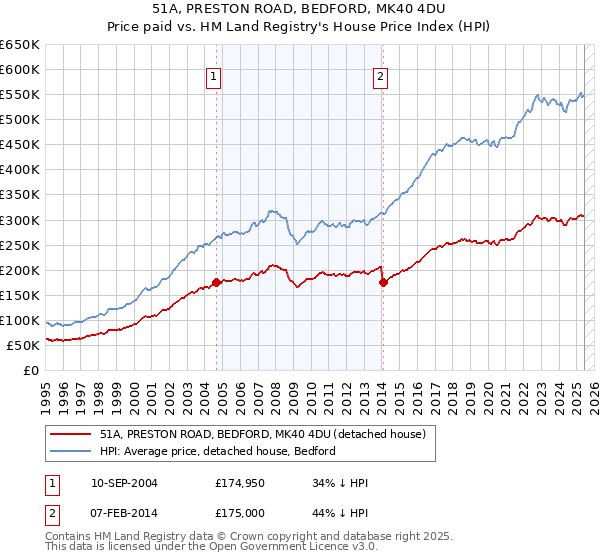 51A, PRESTON ROAD, BEDFORD, MK40 4DU: Price paid vs HM Land Registry's House Price Index