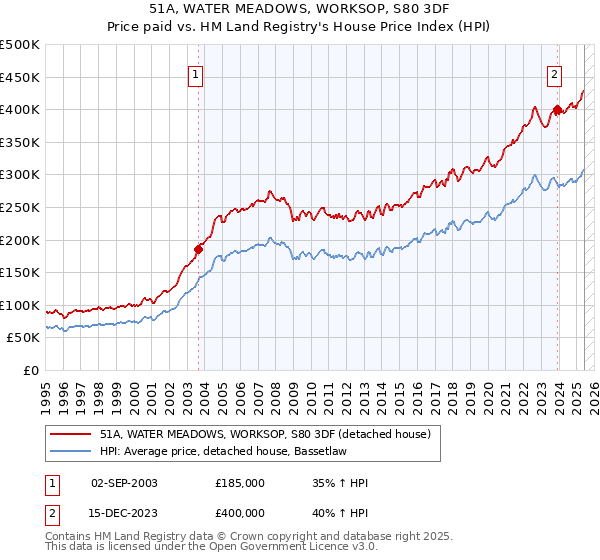 51A, WATER MEADOWS, WORKSOP, S80 3DF: Price paid vs HM Land Registry's House Price Index