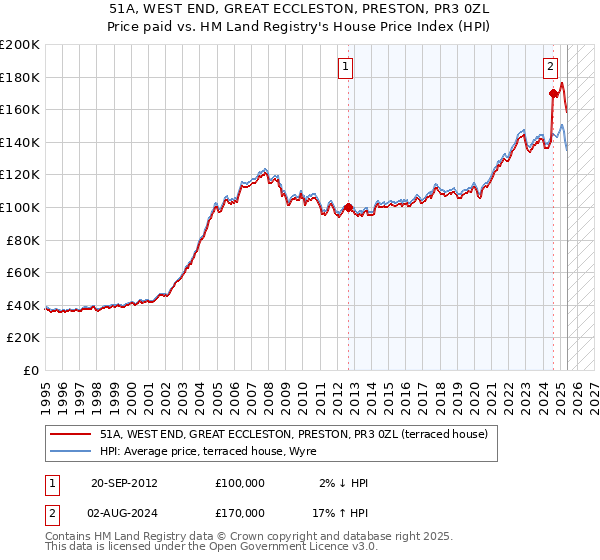 51A, WEST END, GREAT ECCLESTON, PRESTON, PR3 0ZL: Price paid vs HM Land Registry's House Price Index